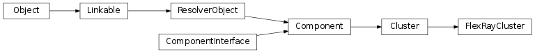 Inheritance diagram of vspyx.Communication.FlexRayCluster