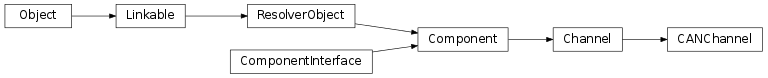 Inheritance diagram of vspyx.Communication.CANChannel