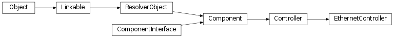 Inheritance diagram of vspyx.Communication.EthernetController