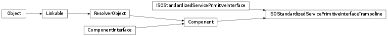Inheritance diagram of vspyx.Communication.ISOStandardizedServicePrimitiveInterfaceTrampoline