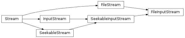 Inheritance diagram of vspyx.IO.FileInputStream