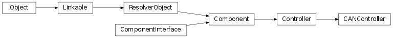 Inheritance diagram of vspyx.Communication.CANController