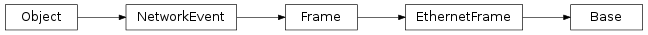 Inheritance diagram of vspyx.Frames.EthernetFrameBuilder.Base