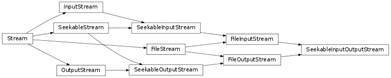 Inheritance diagram of vspyx.IO.SeekableInputOutputStream