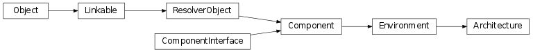 Inheritance diagram of vspyx.Communication.Architecture