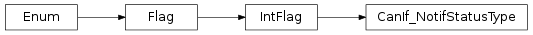 Inheritance diagram of vspyx.AUTOSAR.Classic.CanIf_NotifStatusType