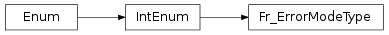 Inheritance diagram of vspyx.AUTOSAR.Classic.Fr_ErrorModeType