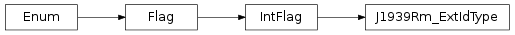 Inheritance diagram of vspyx.AUTOSAR.Classic.J1939Rm_ExtIdType