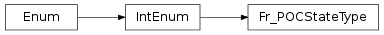 Inheritance diagram of vspyx.AUTOSAR.Classic.Fr_POCStateType