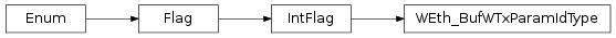 Inheritance diagram of vspyx.AUTOSAR.Classic.WEth_BufWTxParamIdType