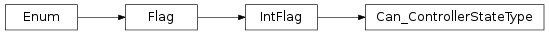 Inheritance diagram of vspyx.AUTOSAR.Classic.Can_ControllerStateType