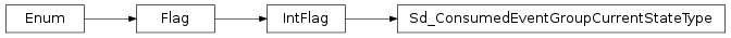 Inheritance diagram of vspyx.AUTOSAR.Classic.Sd_ConsumedEventGroupCurrentStateType