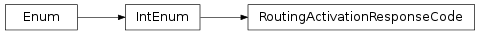 Inheritance diagram of vspyx.Diagnostics.ISO13400_2.RoutingActivationResponseCode