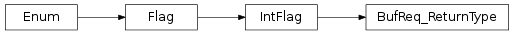 Inheritance diagram of vspyx.AUTOSAR.Classic.BufReq_ReturnType
