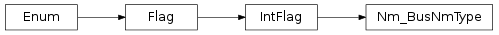 Inheritance diagram of vspyx.AUTOSAR.Classic.Nm_BusNmType