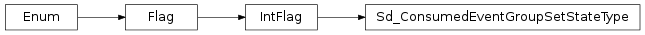 Inheritance diagram of vspyx.AUTOSAR.Classic.Sd_ConsumedEventGroupSetStateType