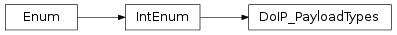 Inheritance diagram of vspyx.Diagnostics.ISO13400_2.DoIP_PayloadTypes