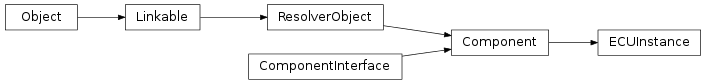 Inheritance diagram of vspyx.AUTOSAR.Classic.ECUInstance