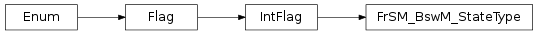 Inheritance diagram of vspyx.AUTOSAR.Classic.FrSM_BswM_StateType