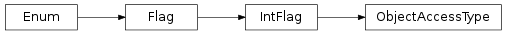 Inheritance diagram of vspyx.AUTOSAR.Classic.ObjectAccessType