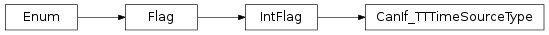 Inheritance diagram of vspyx.AUTOSAR.Classic.CanIf_TTTimeSourceType