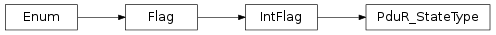 Inheritance diagram of vspyx.AUTOSAR.Classic.PduR_StateType