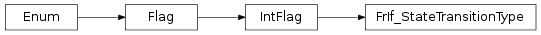 Inheritance diagram of vspyx.AUTOSAR.Classic.FrIf_StateTransitionType