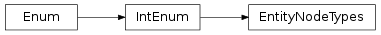 Inheritance diagram of vspyx.Diagnostics.ISO13400_2.EntityNodeTypes