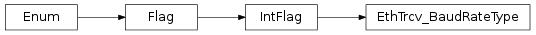 Inheritance diagram of vspyx.AUTOSAR.Classic.EthTrcv_BaudRateType