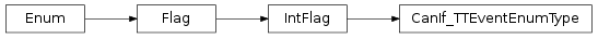 Inheritance diagram of vspyx.AUTOSAR.Classic.CanIf_TTEventEnumType