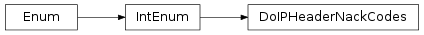 Inheritance diagram of vspyx.Diagnostics.ISO13400_2.DoIPHeaderNackCodes
