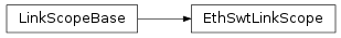 Inheritance diagram of vspyx.AUTOSAR.Classic.EthSwtLinkScope