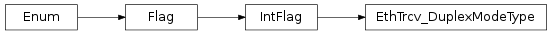 Inheritance diagram of vspyx.AUTOSAR.Classic.EthTrcv_DuplexModeType