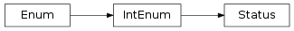 Inheritance diagram of vspyx.Diagnostics.ISO13400_2.RouteConfirmationInfo.Status