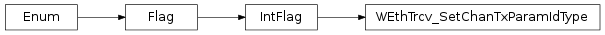 Inheritance diagram of vspyx.AUTOSAR.Classic.WEthTrcv_SetChanTxParamIdType