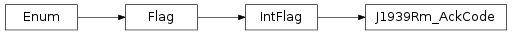 Inheritance diagram of vspyx.AUTOSAR.Classic.J1939Rm_AckCode