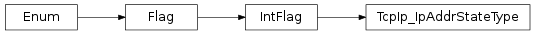 Inheritance diagram of vspyx.AUTOSAR.Classic.TcpIp_IpAddrStateType