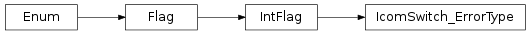 Inheritance diagram of vspyx.AUTOSAR.Classic.IcomSwitch_ErrorType