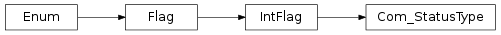 Inheritance diagram of vspyx.AUTOSAR.Classic.Com_StatusType