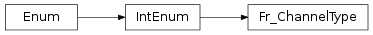 Inheritance diagram of vspyx.AUTOSAR.Classic.Fr_ChannelType