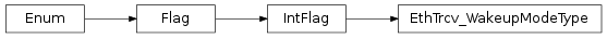 Inheritance diagram of vspyx.AUTOSAR.Classic.EthTrcv_WakeupModeType