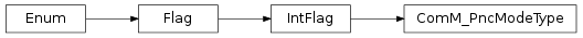 Inheritance diagram of vspyx.AUTOSAR.Classic.ComM_PncModeType