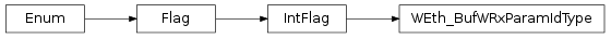 Inheritance diagram of vspyx.AUTOSAR.Classic.WEth_BufWRxParamIdType