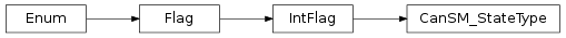 Inheritance diagram of vspyx.AUTOSAR.Classic.CanSM_StateType