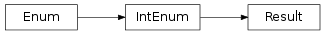 Inheritance diagram of vspyx.Diagnostics.ISO14229_2.Result