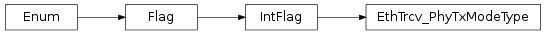 Inheritance diagram of vspyx.AUTOSAR.Classic.EthTrcv_PhyTxModeType
