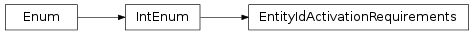 Inheritance diagram of vspyx.Diagnostics.ISO13400_2.EntityIdActivationRequirements