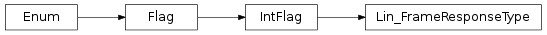 Inheritance diagram of vspyx.AUTOSAR.Classic.Lin_FrameResponseType