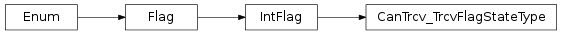 Inheritance diagram of vspyx.AUTOSAR.Classic.CanTrcv_TrcvFlagStateType