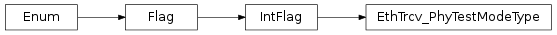 Inheritance diagram of vspyx.AUTOSAR.Classic.EthTrcv_PhyTestModeType